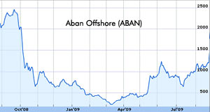 Aban shares up 27 percent on strong volumes
