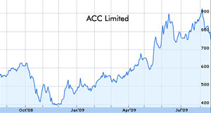 ACC shares plummet by 5 percent