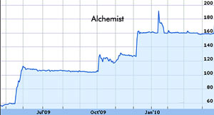 Alchemist shares shoot 12 percent