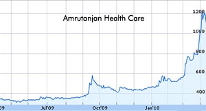 Amrutanjan Health Care shares gain 10 percent