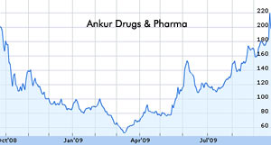 Ankur Drugs shares drop 10.10 percent