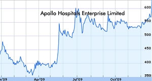 Apollo Hospitals shares up 12 percent