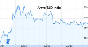 Areva T&D shares soar 11 percent