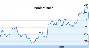 Bank of India shares tumble by 12 percent