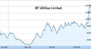 BF Utilities shares down 8 percent 