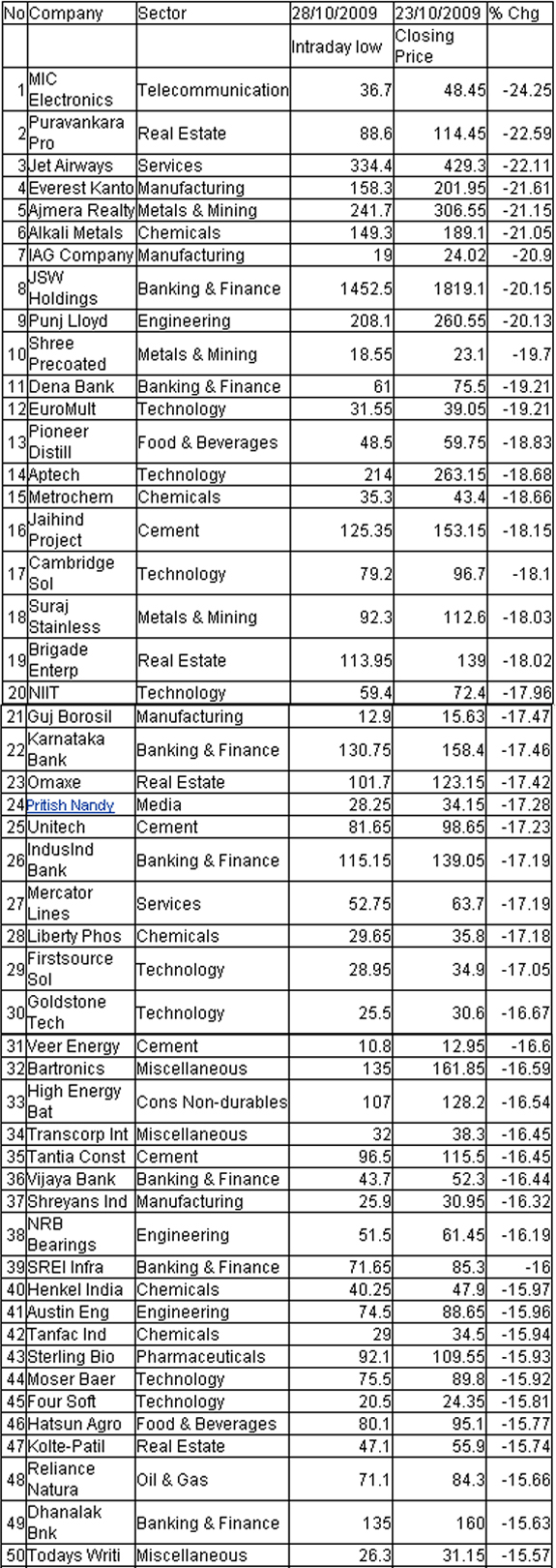 50 stocks that fell the most in last 3 days siliconindia