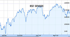 Third lacklustre day for Sensex, ends 30 points lower