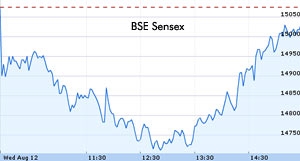 Sensex ends 54 points lower; industrial data trim losses