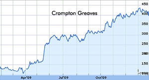 Crompton Greaves shares climb 7 percent