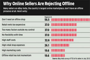 E-Commerce Sites Helping Indian SMEs Boost Revenue