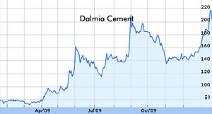 Dalmia Cement shares soar 20 percent 