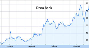 Dena Bank shares surge 13 percent