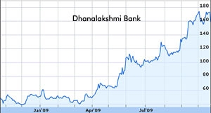 Dhanalakshmi Bank stock plunges 7.86 percent