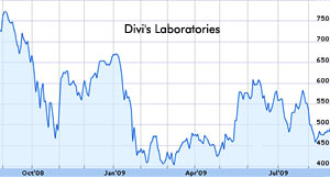 Divi's Lab shares mount 8.12 percent