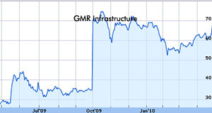 GMR Infrastructure shares fall 7 percent