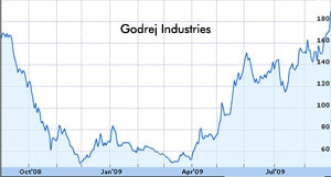 Godrej shares dive 6.18 percent