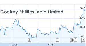 Godfrey Philips stock increase by 13.03 percent