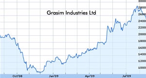 Grasim shares up by 3.02 percent