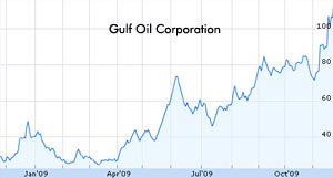 Gulf Oil shares soar 10 percent