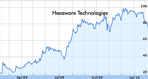 Hexaware shares soar 11.29 percent