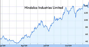 Hindalco shares ascend 8 percent