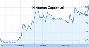 Hindustan Copper shares soar 14 percent