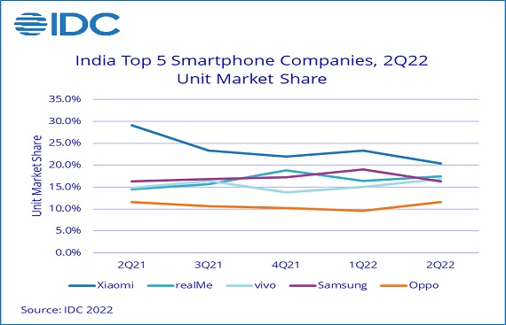 India Smartphone Market Declined by 1% YoY in 1H22: IDC