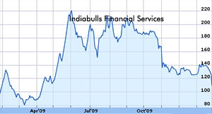 Indiabulls Financial Services shares down 13 points