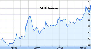 INOX Leisure shares fall 13 percent