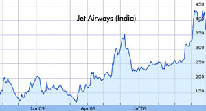 Jet Airways stock slips 9.05 percent