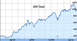 JSW Steel shares up 9 percent