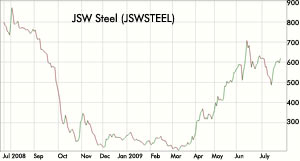 Buy JSW Steel, target price of Rs. 731