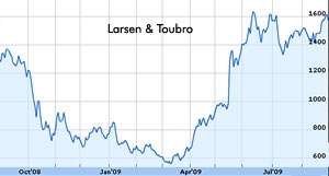 Larsen and Tubro shares plunge 2.91 percent