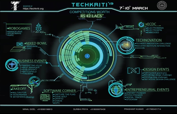 Techkriti, Asia’s largest technical and entrepreneurial festival organized by IIT Kanpur, marks a 