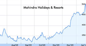 Mahindra Holidays shares down 10 percent