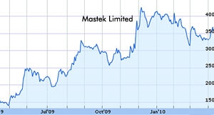 Mastek shares down 7 percent
