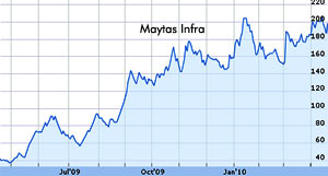 Maytas shares mount 10 percent