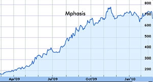 MphasiS shares plummet 8 percent
