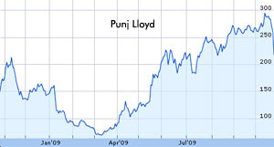 Punj Lloyd shares plummet by 16 percent 