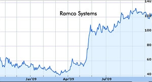 Ramco shares dip 10 percent