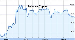 Reliance Capital shares gain 7 percent