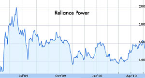 Reliance Communications shares down 7 percent