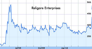 Religare Enterprises shares gain 11 percent