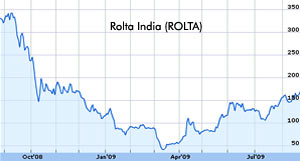 Rolta India shares up by 9.95 percent