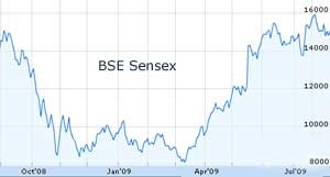 Sensex advances 228 points as IT stocks rebound