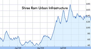 Shree Ram shares soar 7.85 percent