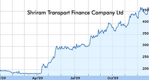 Shriram Transport Finance shares surge 7 percent