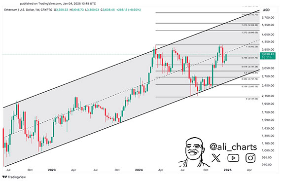 Ethereum Price Prediction By Bulls to $4000, Ozak AI Token Offers 100X Potential