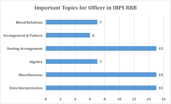 Important Topics for officer in IBPS RRB