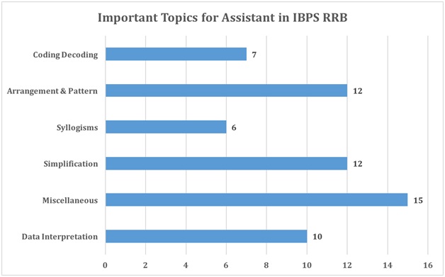 Important Topics for Assistant in IBPS RRB